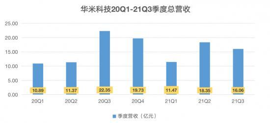 营收净利双双“滑坡”，华米科技跑不动了？