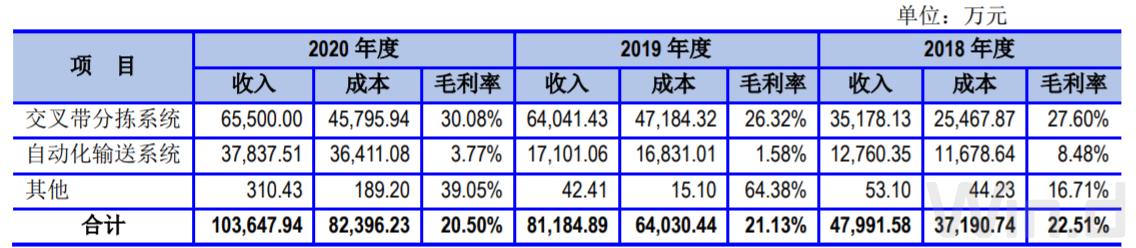 IPO雷达 | 创业板折戟后转战科创板，欣巴科技毛利逐年下降、科创属性有多高？