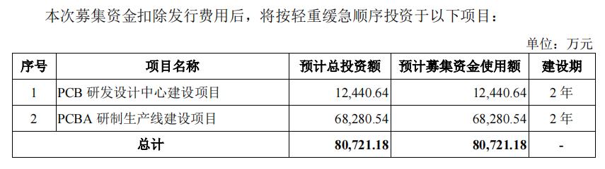 七个华为前同事创办，押注PCB设计细分赛道，一博科技差异化打法奏效了？| IPO观察