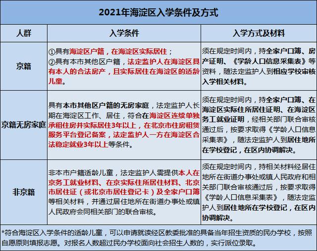 快看！一文读懂2022海淀幼升小入学流程、政策、划片等