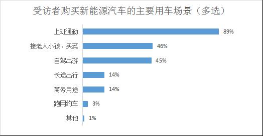 新能源汽车成车展主角，超四成受访者拟购买，充电难仍是痛点