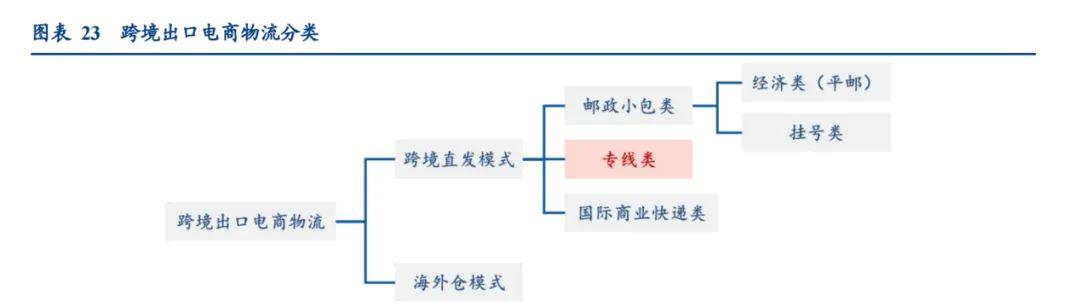燕文物流冲击上市，值几个顺丰？
