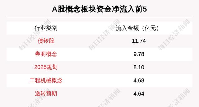 主力资金净流入最多的是这5只个股