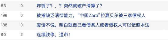 突遭申请破产清算！“中国版ZARA”彻底凉了？144个银行账号被冻结，股价暴跌90%...