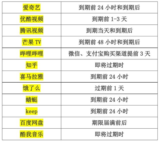 我们扒了12款APP自动续费扣款期限，发现有家竟然提前3天扣费？！丨消保委监督