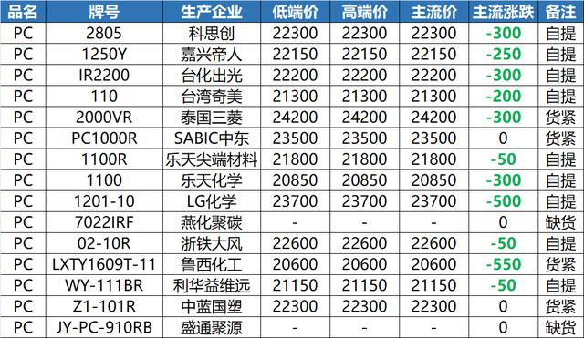 又限了！多企业停产，原油大幅下降！废纸继续跌！PC单日跌550！ABS、PE、PP均有下跌