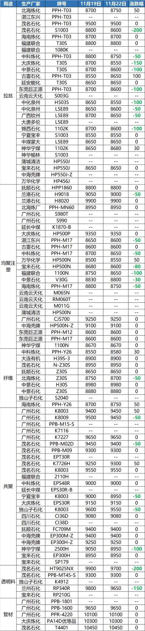 又限了！多企业停产，原油大幅下降！废纸继续跌！PC单日跌550！ABS、PE、PP均有下跌