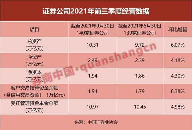 券业总资产首破10万亿！140家券商经营情况出炉，前三季大赚1440亿，财富管理扛起增收大旗