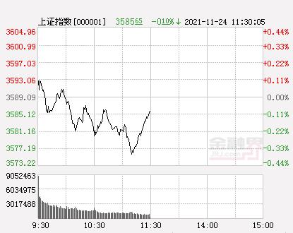 午评：A股三大指数横盘震荡，纺织服装板块掀涨停潮，光伏、风电板块大跌