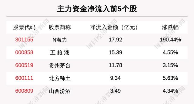 主力资金净流入最多的是这5只个股