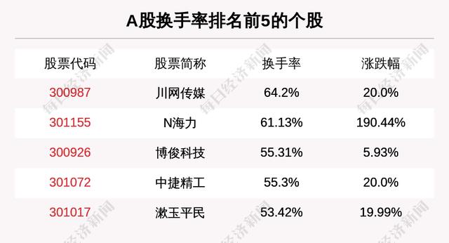 主力资金净流入最多的是这5只个股