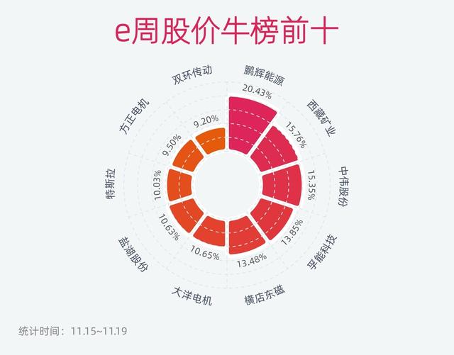 新能源e周报丨广州车展电动车数量增七成 个股却现分化趋势 机构预判：今年我国电动车市仍呈“哑铃”形