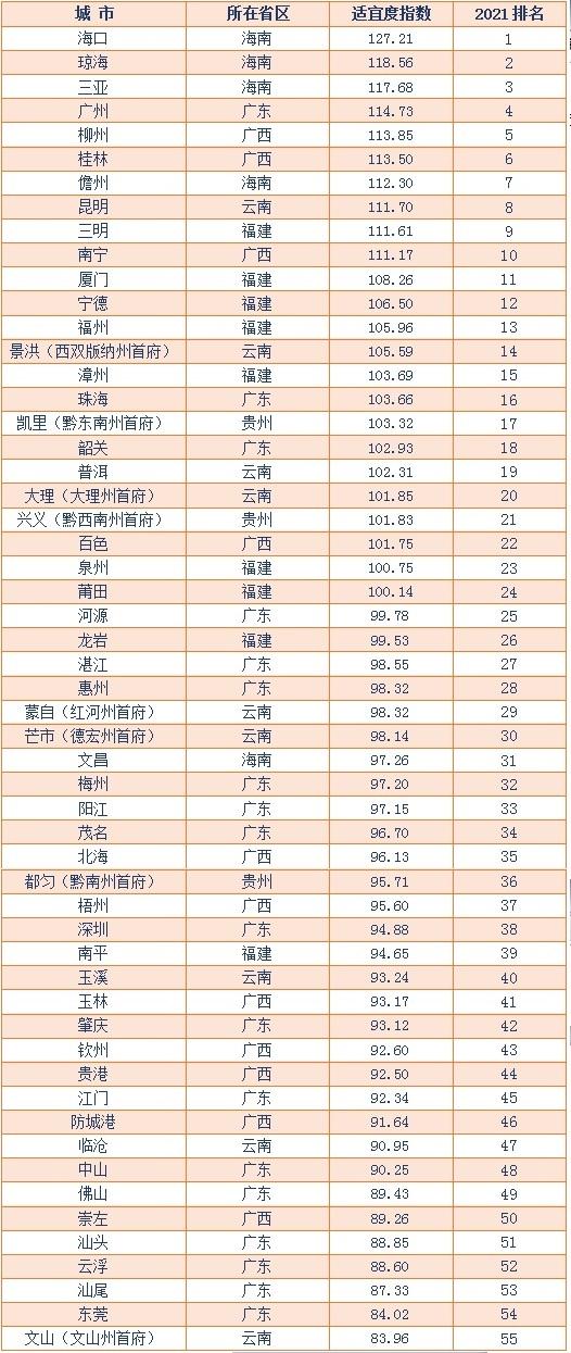 今年的“候鸟”老人去哪里过冬最好？上海交大安泰经管学院发布最新冬季“候鸟”老人养老城市排名