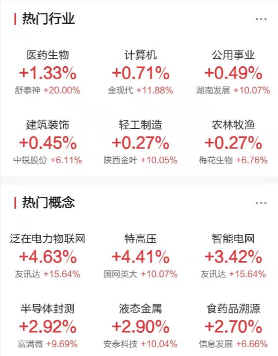 20万亿赛道迎来重磅政策！养老概念逆势飘红；电力股集体拉升，全国统一电力市场体系建设加快