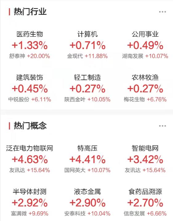20万亿赛道迎来重磅政策！养老概念逆势飘红；电力股集体拉升，全国统一电力市场体系建设加快