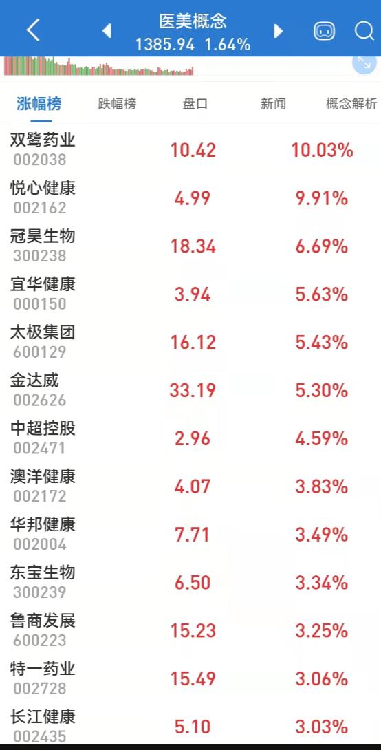 20万亿赛道迎来重磅政策！养老概念逆势飘红；电力股集体拉升，全国统一电力市场体系建设加快