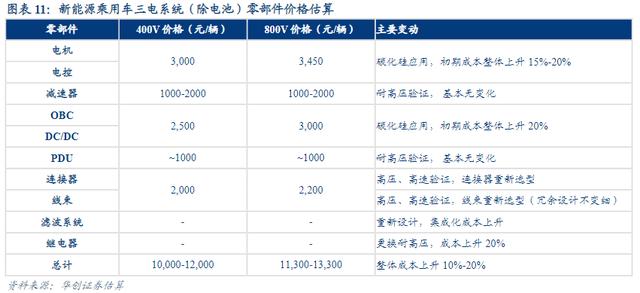 新能源车800V快充来了！机构预计2023年爆发式增长 核心零部件公司一文看懂