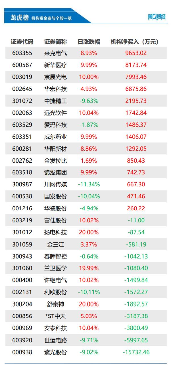 机构今日买入这14股，抛售紫光股份1.57亿元丨龙虎榜