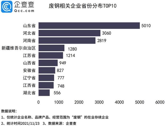 废钢价格一周跌近400元/吨！今年1-10月废钢企业同比下降55%