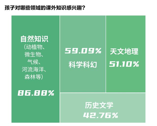 2591份问卷里的家长生物多样性认知：隔着屏幕，难闻花香