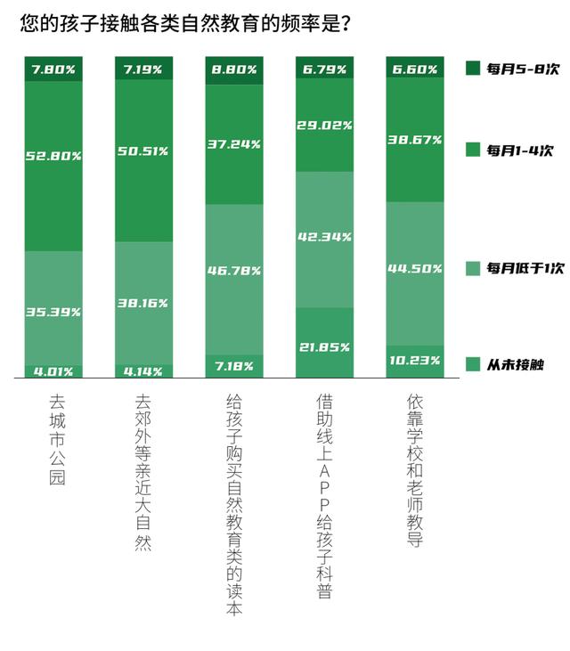 2591份问卷里的家长生物多样性认知：隔着屏幕，难闻花香