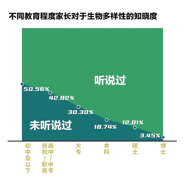 2591份问卷里的家长生物多样性认知：隔着屏幕，难闻花香