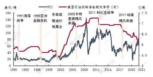 多国联手抛7000万桶原油储备，20年前相似一幕曾让油价大跌29%，历史会否重演？