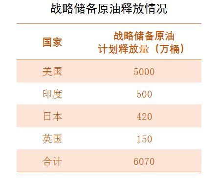 多国联手抛7000万桶原油储备，20年前相似一幕曾让油价大跌29%，历史会否重演？