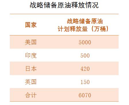 多国联手抛7000万桶原油储备，20年前相似一幕曾让油价大跌29%，历史会否重演？
