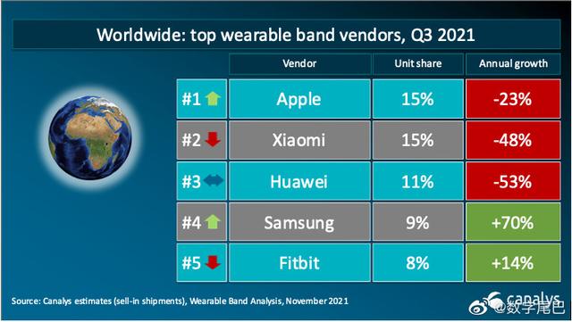 第三季度华为可穿戴设备销量位居中国第一、世界第三