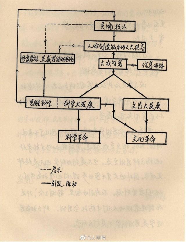 珍贵手稿曝光30年前，钱学森就给VR取了个诗意的名字