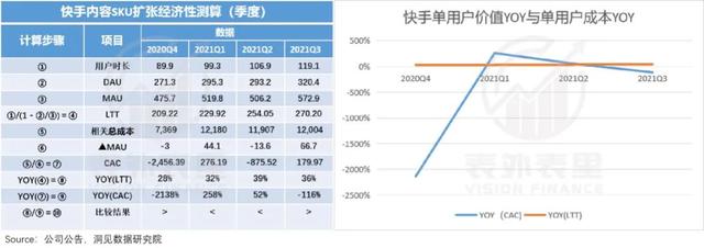 快手确实反转了，但内容上的“买买买”划算吗？