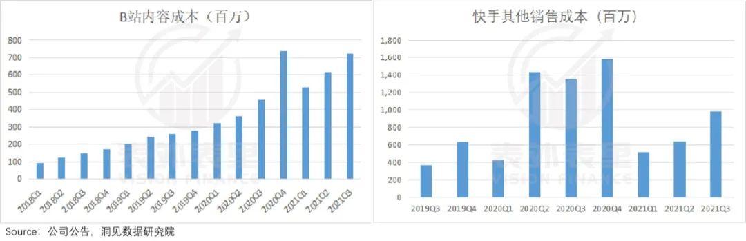 快手确实反转了，但内容上的“买买买”划算吗？