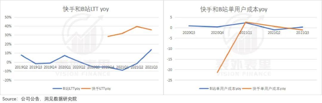 快手确实反转了，但内容上的“买买买”划算吗？