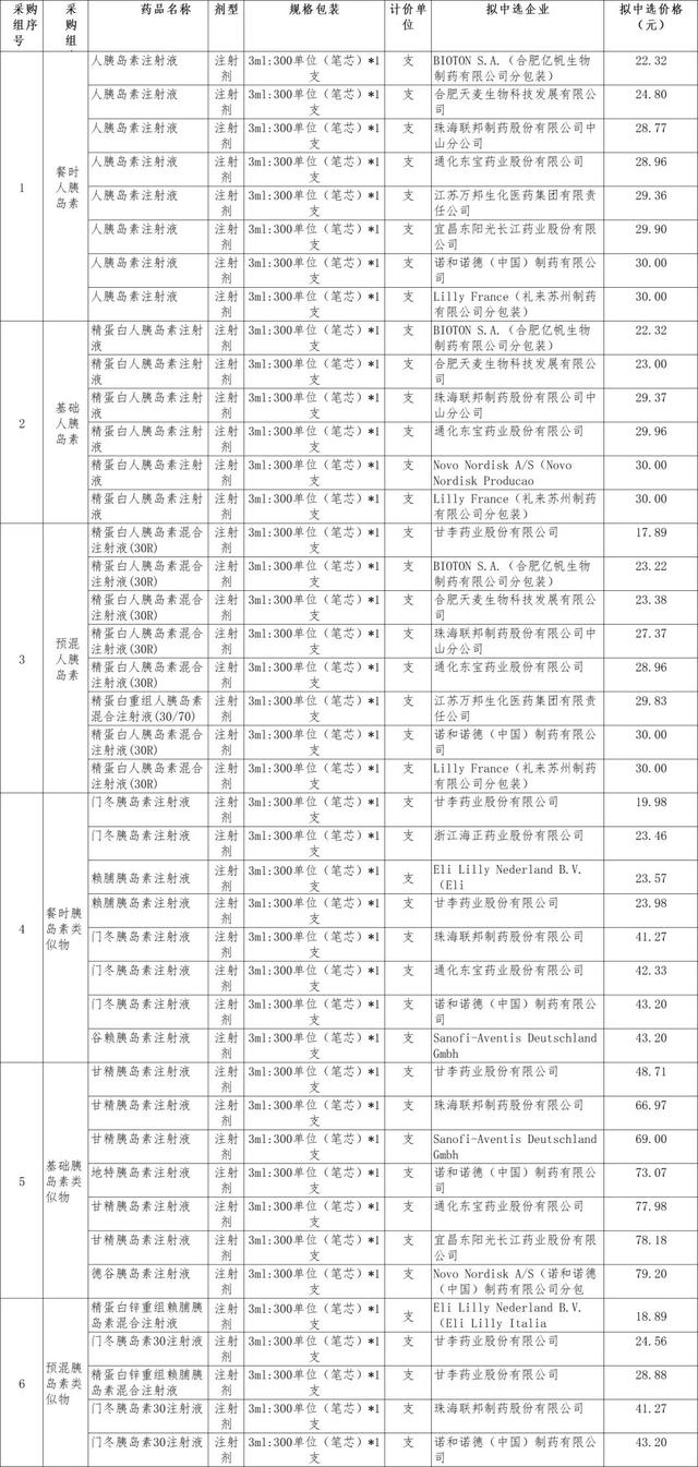 胰岛素集采现灵魂砍价，最高降幅超70%，有人当场买入通化东宝股票