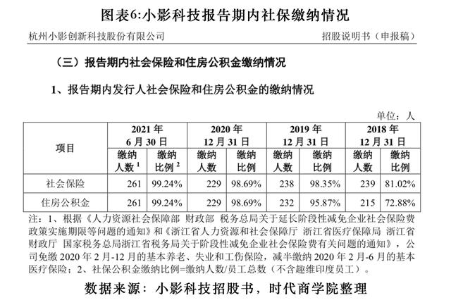 （独家）频频篡改同行数据，欠缴员工社保涉嫌违法，小影科技“带病”闯关