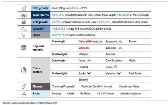 2022超配A股！高盛、大摩、贝莱德等大佬最新发声
