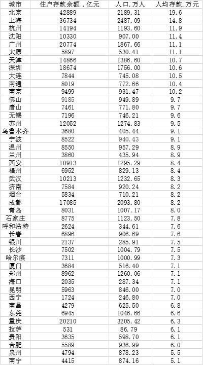 我国11城人均存款超10万：沈阳超广州深圳