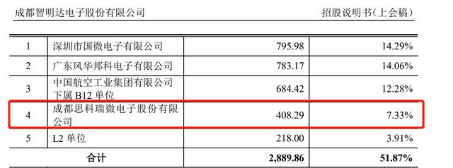 思科瑞科创板IPO二度闯关上市委：科创属性争议悬而未决 收入、应收款又与客户数据诡异“打架”