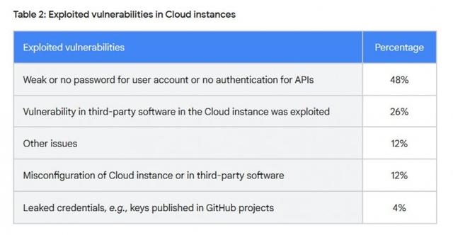 报告：86%被攻击的Google Cloud实例用于挖掘加密货币