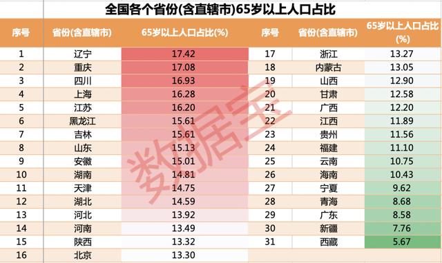 2.6亿！深度老龄化要提前？辽宁老龄化最严重，上海是深圳的4.4倍，外资加仓的滞涨养老股来了
