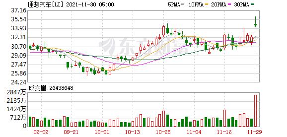 热门中概股涨跌互现 新能源汽车股普跌