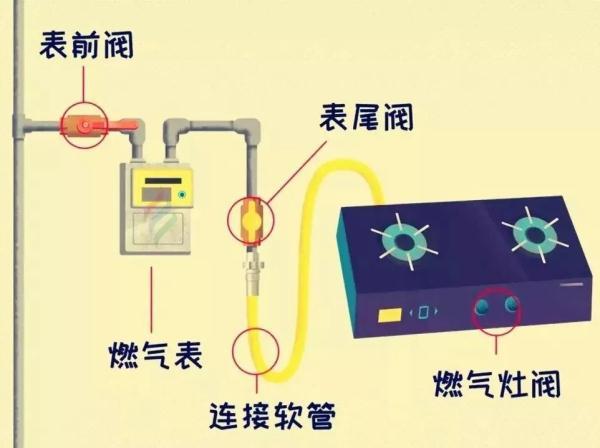 燃气开关阀