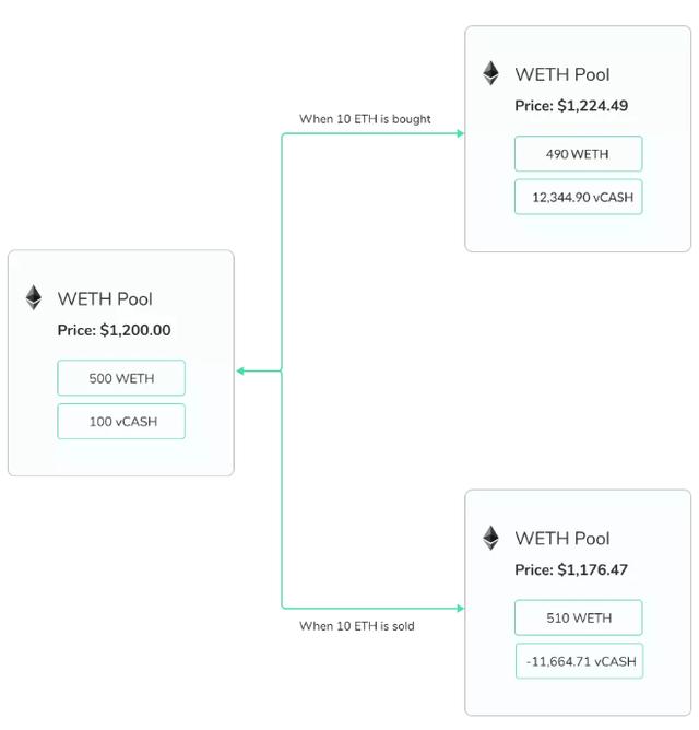 MonoX：另一种DeFi2.0，资本效率新范式