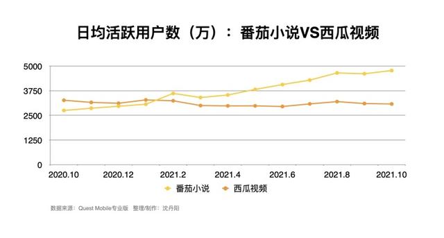 番茄小说“赶超”西瓜视频，字节跳动会引发网文新战争么？