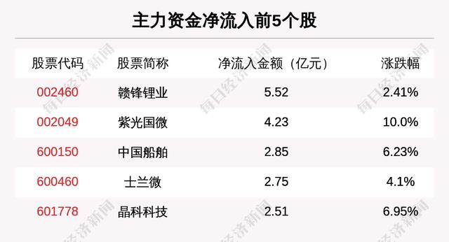 主力资金净流入最多的是这5只个股