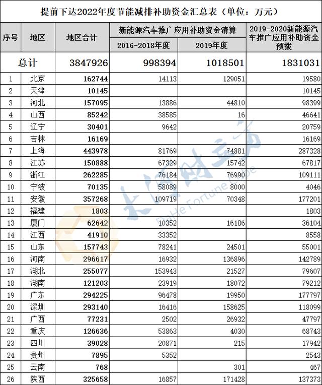 385亿元新能源车补贴预算提前下达，河南获29.66亿元