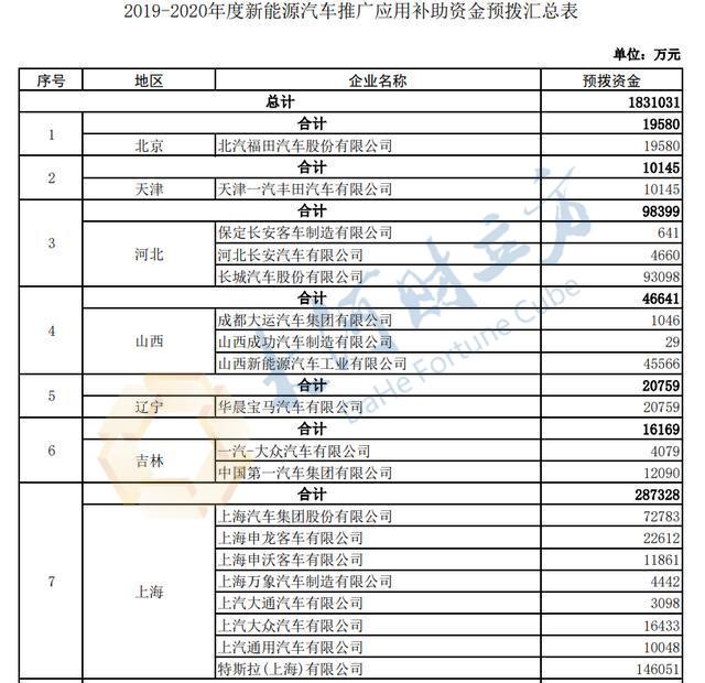 385亿元新能源车补贴预算提前下达，河南获29.66亿元