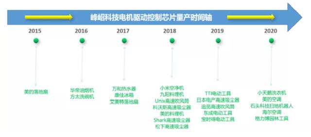 中芯国际、小米系现身股东名单，电机驱动控制芯片设计厂商峰岹科技