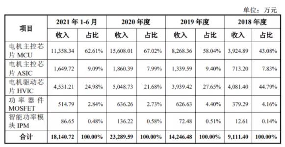 中芯国际、小米系现身股东名单，电机驱动控制芯片设计厂商峰岹科技